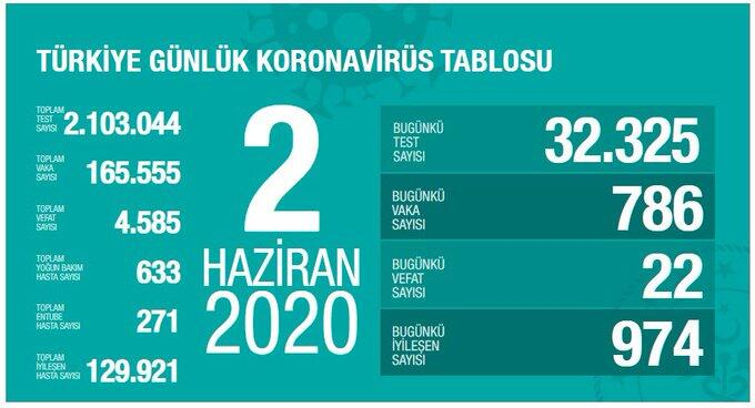 Koronavirüste dikkat çeken veriler! İşte Haziran ayının koronavirüs tablosu 3