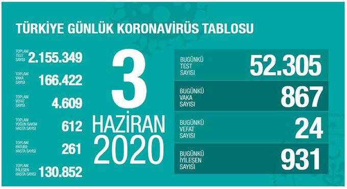 Koronavirüste dikkat çeken veriler! İşte Haziran ayının koronavirüs tablosu 4