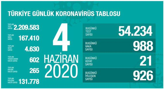 Koronavirüste dikkat çeken veriler! İşte Haziran ayının koronavirüs tablosu 5