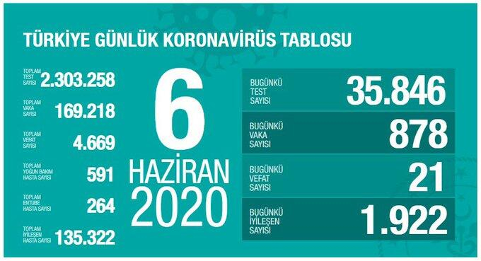 Koronavirüste dikkat çeken veriler! İşte Haziran ayının koronavirüs tablosu 7