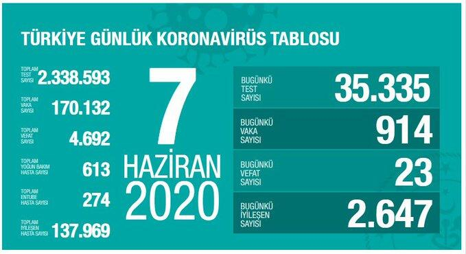 Koronavirüste dikkat çeken veriler! İşte Haziran ayının koronavirüs tablosu 8