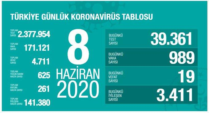 Koronavirüste dikkat çeken veriler! İşte Haziran ayının koronavirüs tablosu 9