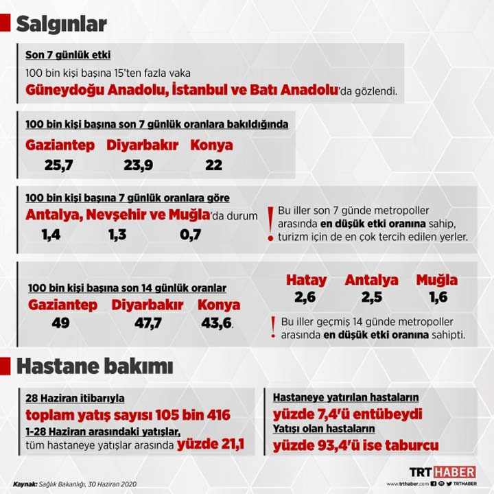 Sağlık Bakanlığı, Kovid-19 Durum Raporunu açıklandı! İşte vakaların en çok olduğu bölge... 10