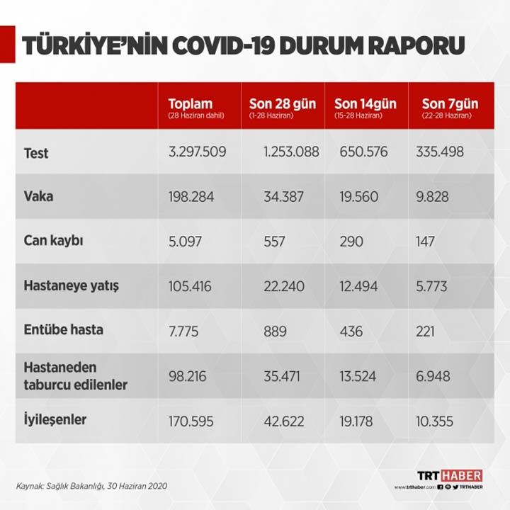 Sağlık Bakanlığı, Kovid-19 Durum Raporunu açıklandı! İşte vakaların en çok olduğu bölge... 3