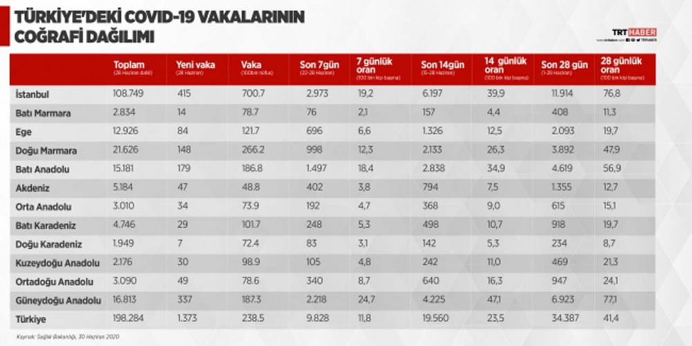 Sağlık Bakanlığı, Kovid-19 Durum Raporunu açıklandı! İşte vakaların en çok olduğu bölge... 4