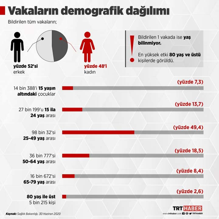 Sağlık Bakanlığı, Kovid-19 Durum Raporunu açıklandı! İşte vakaların en çok olduğu bölge... 6