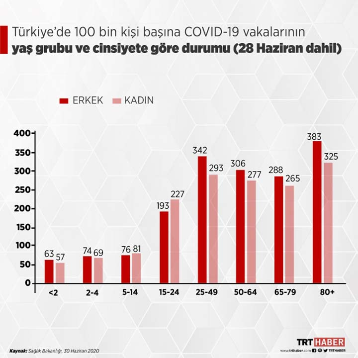 Sağlık Bakanlığı, Kovid-19 Durum Raporunu açıklandı! İşte vakaların en çok olduğu bölge... 7