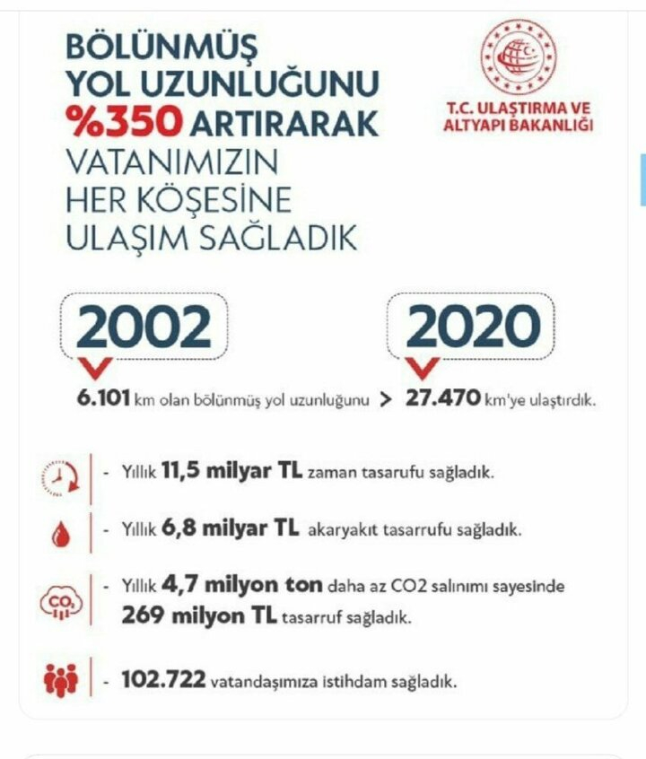 Bölünmüş yol uzunluluğu 18 yılda yüzde 350 arttı! 10