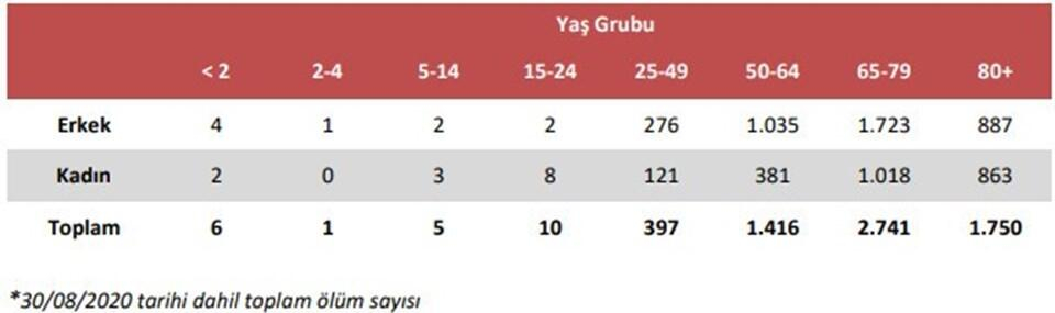 Sağlık Bakanlığı açıkladı! 15 yaş altında 12 çocuk Kovid-19'dan öldü 21