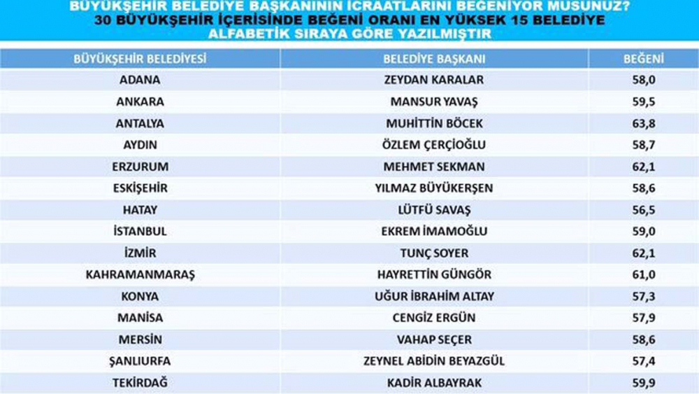 Son büyükşehir anketinde çarpıcı sonuçlar! O belediye başkanı çok sevildi 3