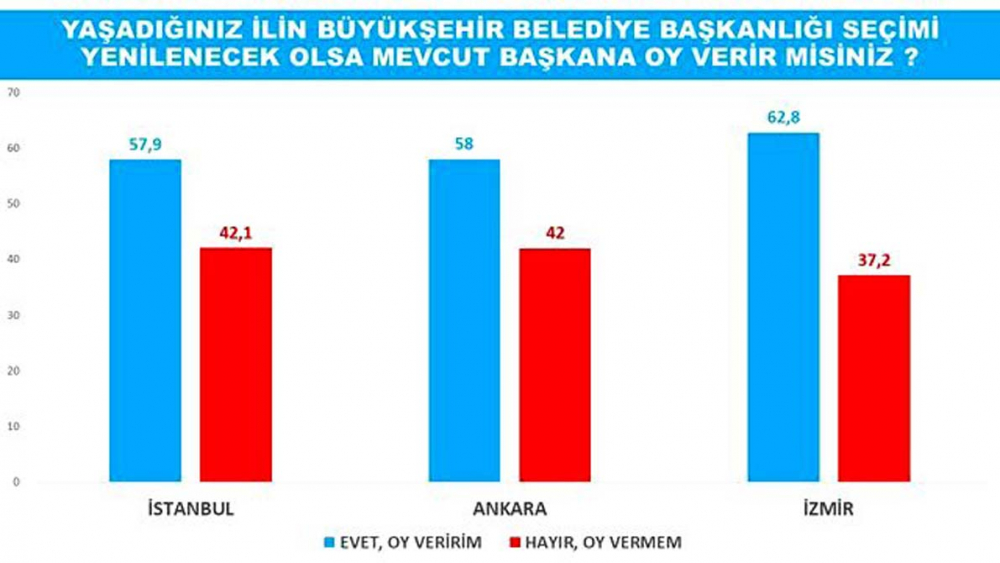 Son büyükşehir anketinde çarpıcı sonuçlar! O belediye başkanı çok sevildi 4