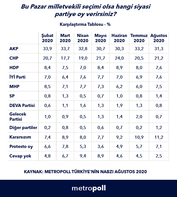 Bu pazar seçim olsa hangi partiye oy verirsiniz? Çıkan sonuçlar çok çarpıcı! 12