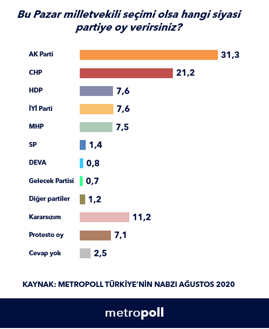 Bu pazar seçim olsa hangi partiye oy verirsiniz? Çıkan sonuçlar çok çarpıcı! 13