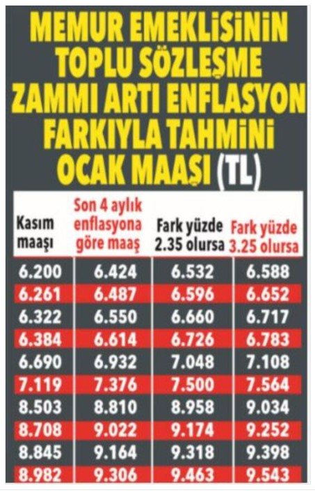 Memur ve emeklilerin yeni yıl zammı ne kadar olacak? 16