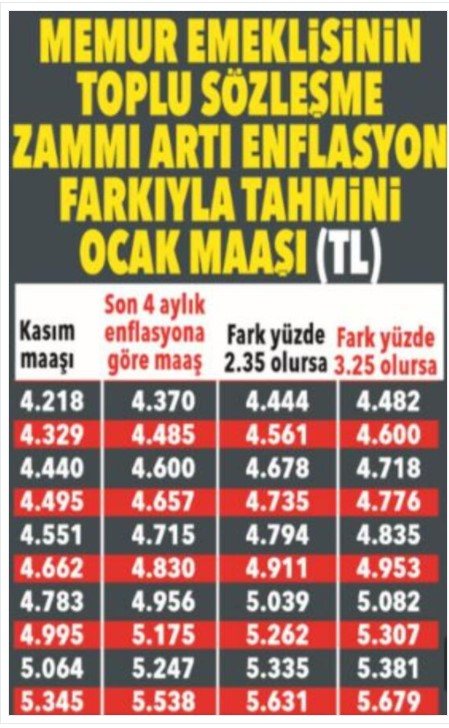 Memur ve emeklilerin yeni yıl zammı ne kadar olacak? 17