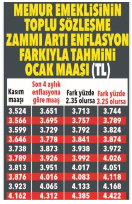 Memur ve emeklilerin yeni yıl zammı ne kadar olacak? 18