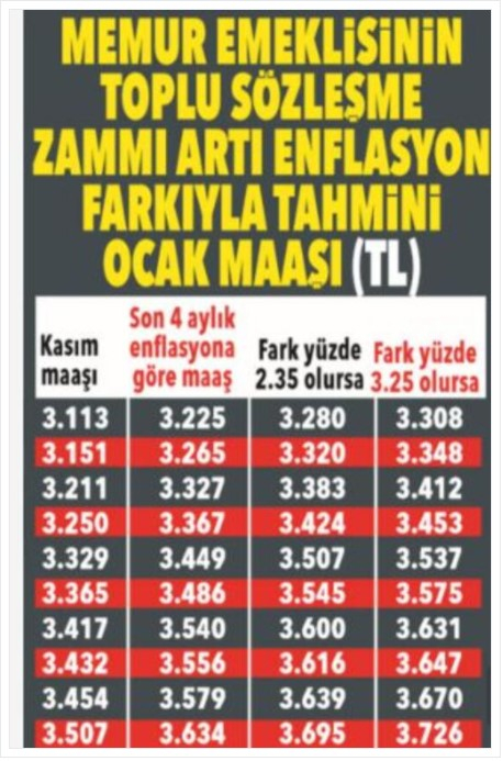 Memur ve emeklilerin yeni yıl zammı ne kadar olacak? 19