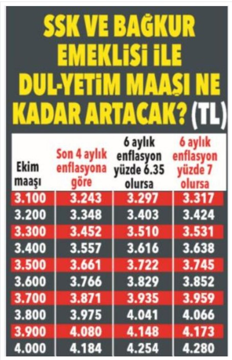 Memur ve emeklilerin yeni yıl zammı ne kadar olacak? 23