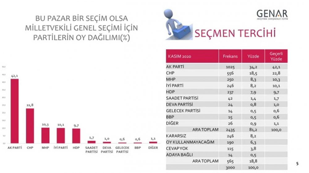 GENAR Araştırma sordu! İşte pazar günü seçim olsa iktidar olacak parti... 11