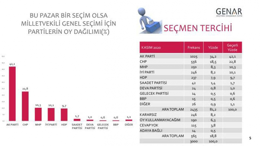 GENAR Araştırma sordu! İşte pazar günü seçim olsa iktidar olacak parti... 15