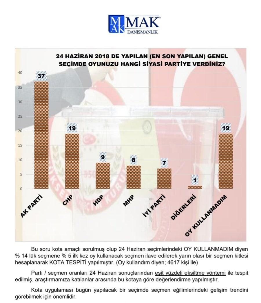 MAK Danışmanlık sordu, vatandaş cevapladı: Yarın seçim olsa oyunuzu hangi partiye verirsiniz? 10