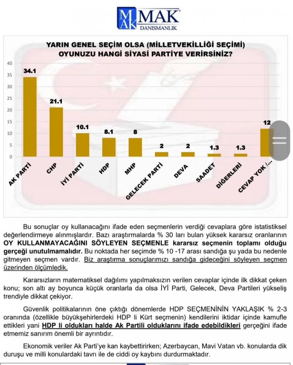 MAK Danışmanlık sordu, vatandaş cevapladı: Yarın seçim olsa oyunuzu hangi partiye verirsiniz? 11