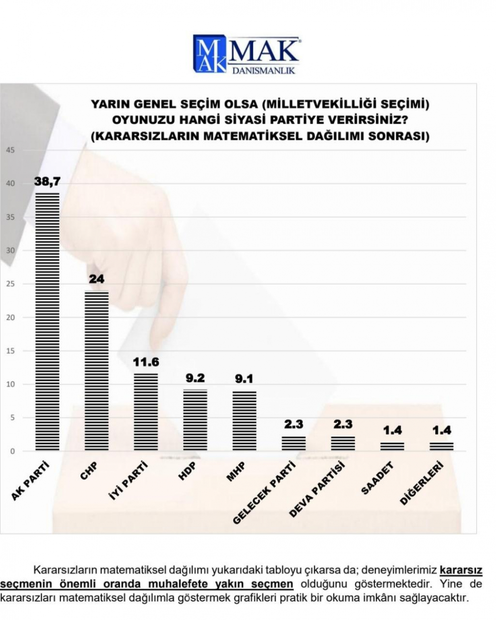 MAK Danışmanlık sordu, vatandaş cevapladı: Yarın seçim olsa oyunuzu hangi partiye verirsiniz? 9