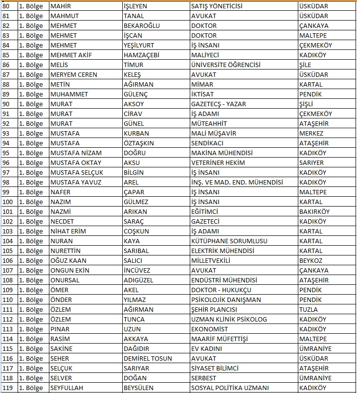 CHP 1. bölge aday adayları tam listesi | 24 Haziran 2018 Seçimleri 3
