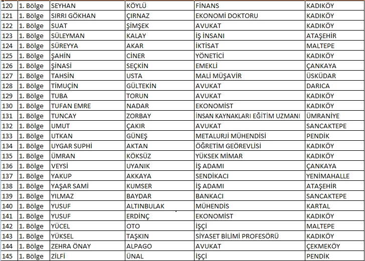 CHP 1. bölge aday adayları tam listesi | 24 Haziran 2018 Seçimleri 4