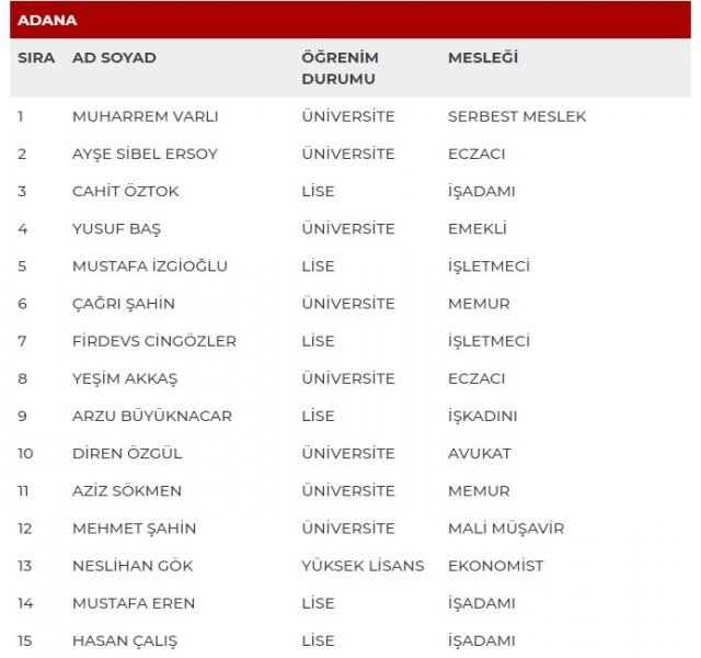 MHP milletvekili adayları İl İl Tüm liste - MHP 27. dönem milletvekili l 1