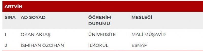 MHP milletvekili adayları İl İl Tüm liste - MHP 27. dönem milletvekili l 10