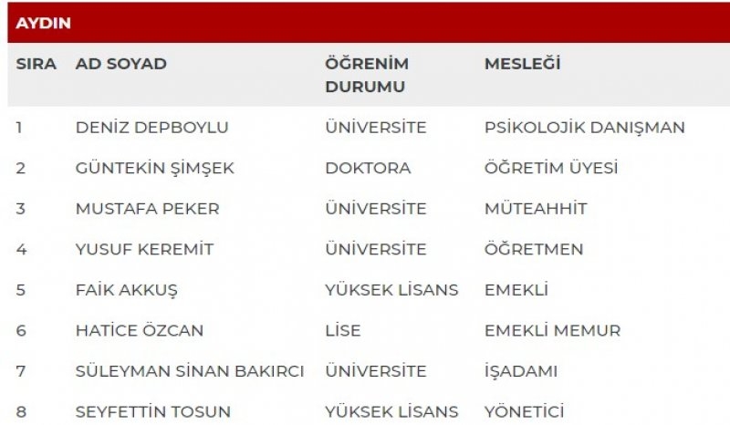 MHP milletvekili adayları İl İl Tüm liste - MHP 27. dönem milletvekili l 11