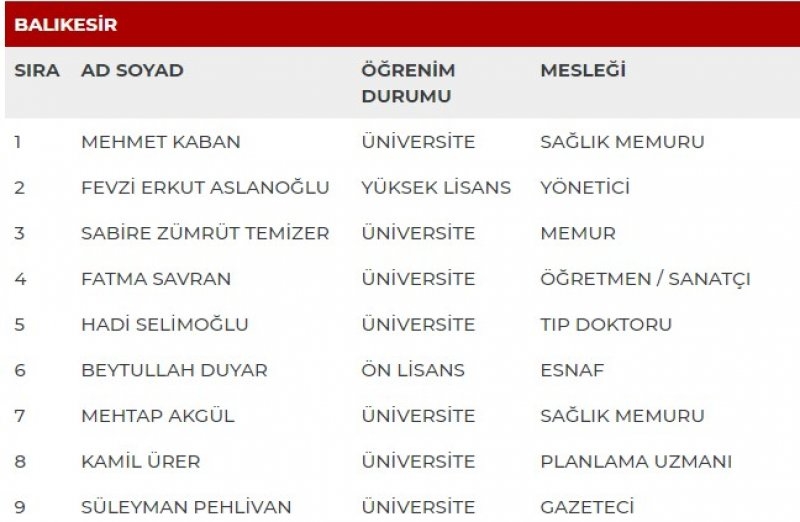 MHP milletvekili adayları İl İl Tüm liste - MHP 27. dönem milletvekili l 12