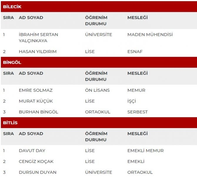 MHP milletvekili adayları İl İl Tüm liste - MHP 27. dönem milletvekili l 13