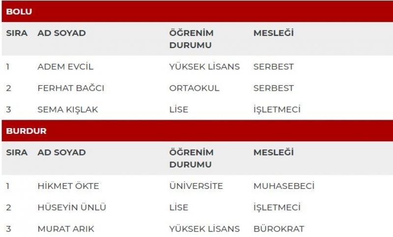 MHP milletvekili adayları İl İl Tüm liste - MHP 27. dönem milletvekili l 14