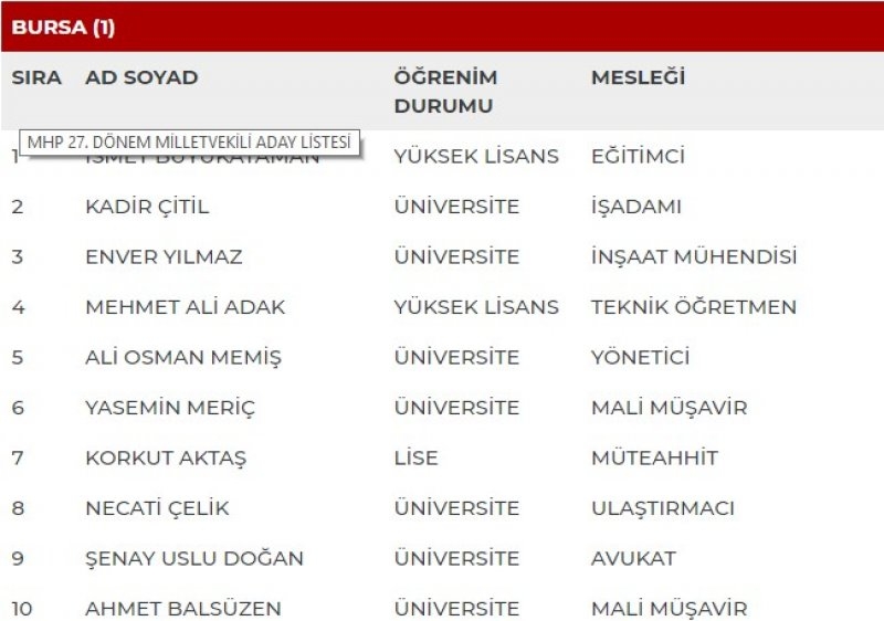 MHP milletvekili adayları İl İl Tüm liste - MHP 27. dönem milletvekili l 15