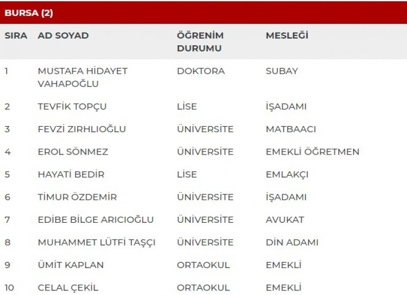 MHP milletvekili adayları İl İl Tüm liste - MHP 27. dönem milletvekili l 16