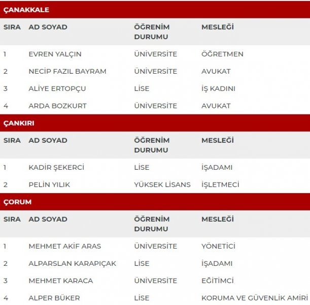 MHP milletvekili adayları İl İl Tüm liste - MHP 27. dönem milletvekili l 17