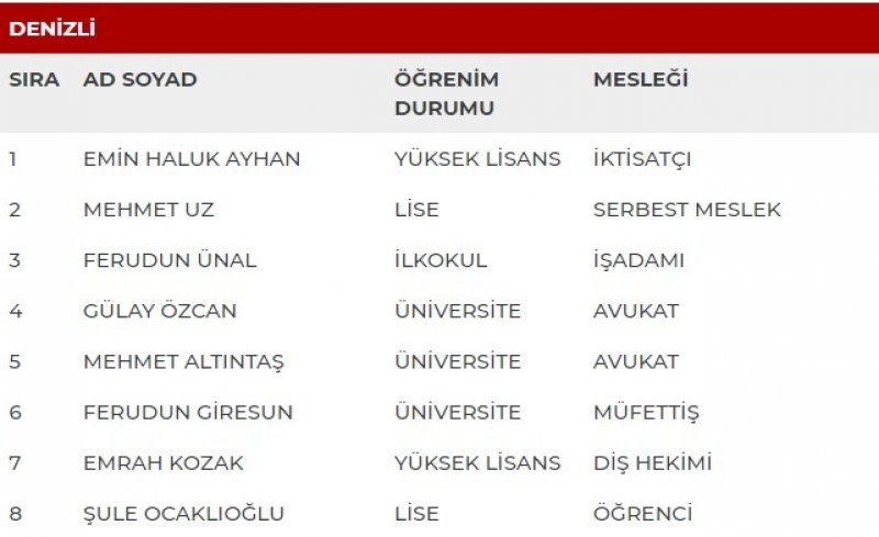 MHP milletvekili adayları İl İl Tüm liste - MHP 27. dönem milletvekili l 18