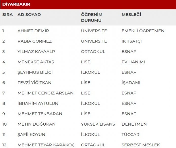 MHP milletvekili adayları İl İl Tüm liste - MHP 27. dönem milletvekili l 19