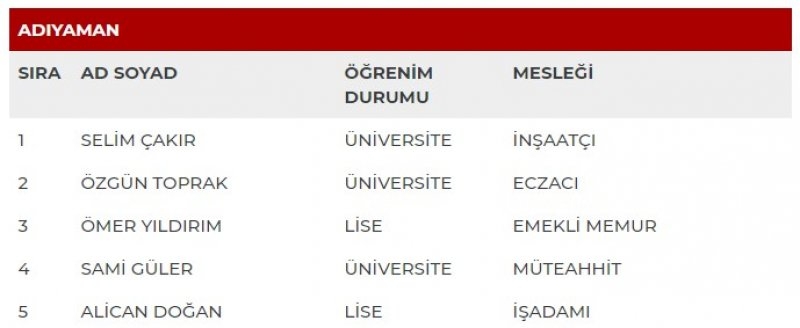 MHP milletvekili adayları İl İl Tüm liste - MHP 27. dönem milletvekili l 2