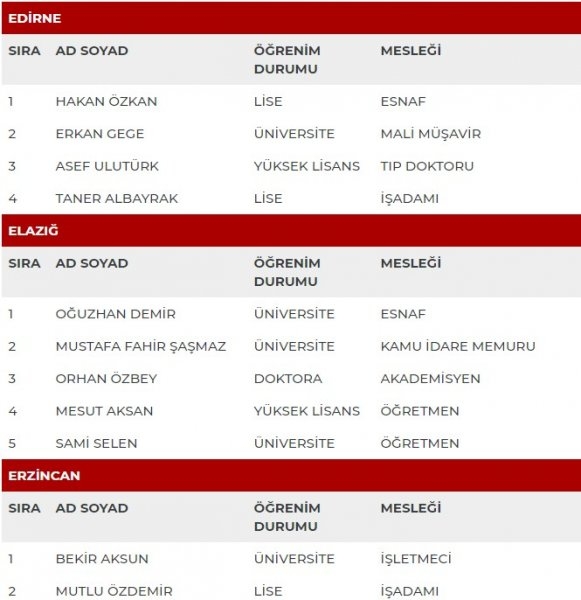 MHP milletvekili adayları İl İl Tüm liste - MHP 27. dönem milletvekili l 20