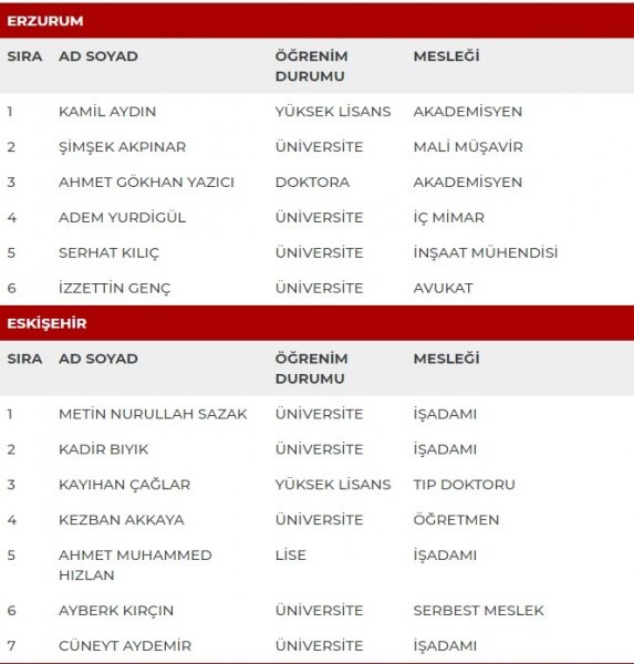 MHP milletvekili adayları İl İl Tüm liste - MHP 27. dönem milletvekili l 21