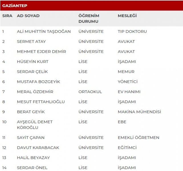 MHP milletvekili adayları İl İl Tüm liste - MHP 27. dönem milletvekili l 22