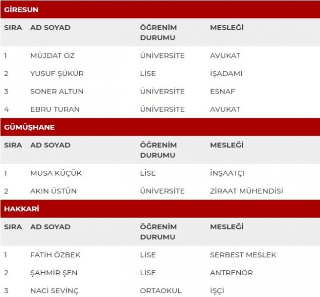 MHP milletvekili adayları İl İl Tüm liste - MHP 27. dönem milletvekili l 23