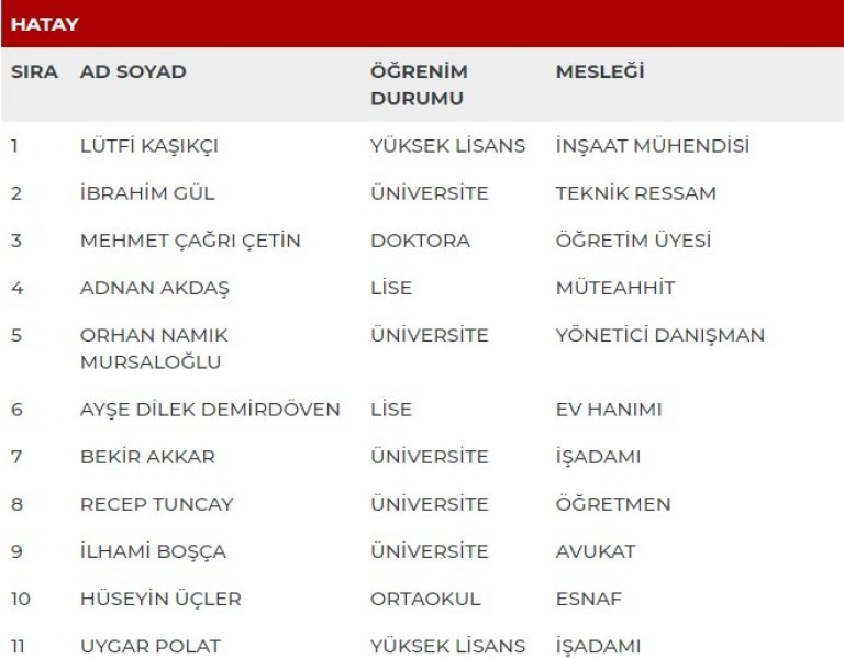 MHP milletvekili adayları İl İl Tüm liste - MHP 27. dönem milletvekili l 24