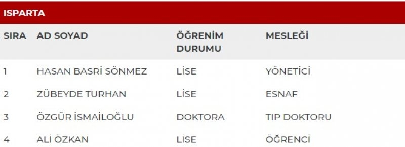 MHP milletvekili adayları İl İl Tüm liste - MHP 27. dönem milletvekili l 25