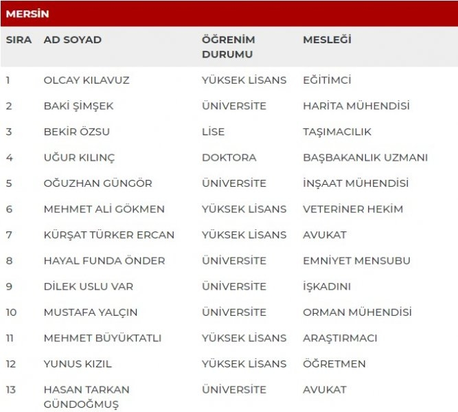 MHP milletvekili adayları İl İl Tüm liste - MHP 27. dönem milletvekili l 26