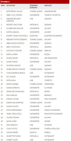 MHP milletvekili adayları İl İl Tüm liste - MHP 27. dönem milletvekili l 27