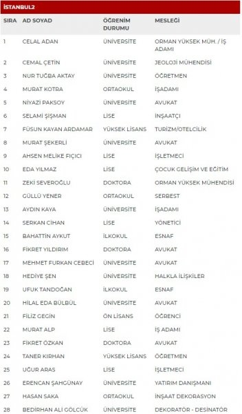 MHP milletvekili adayları İl İl Tüm liste - MHP 27. dönem milletvekili l 28